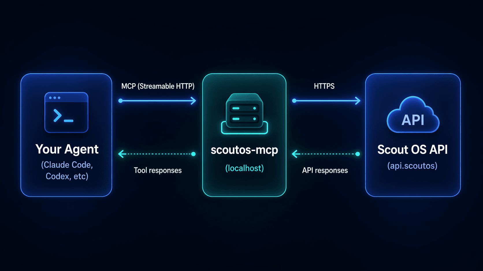 Scout MCP architecture: your coding agent communicates with scoutos-mcp via Streamable HTTP, and scoutos-mcp proxies to the Scout OS API via HTTPS
